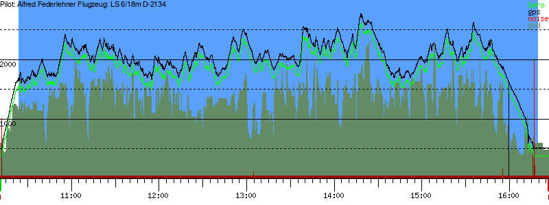 Barometer